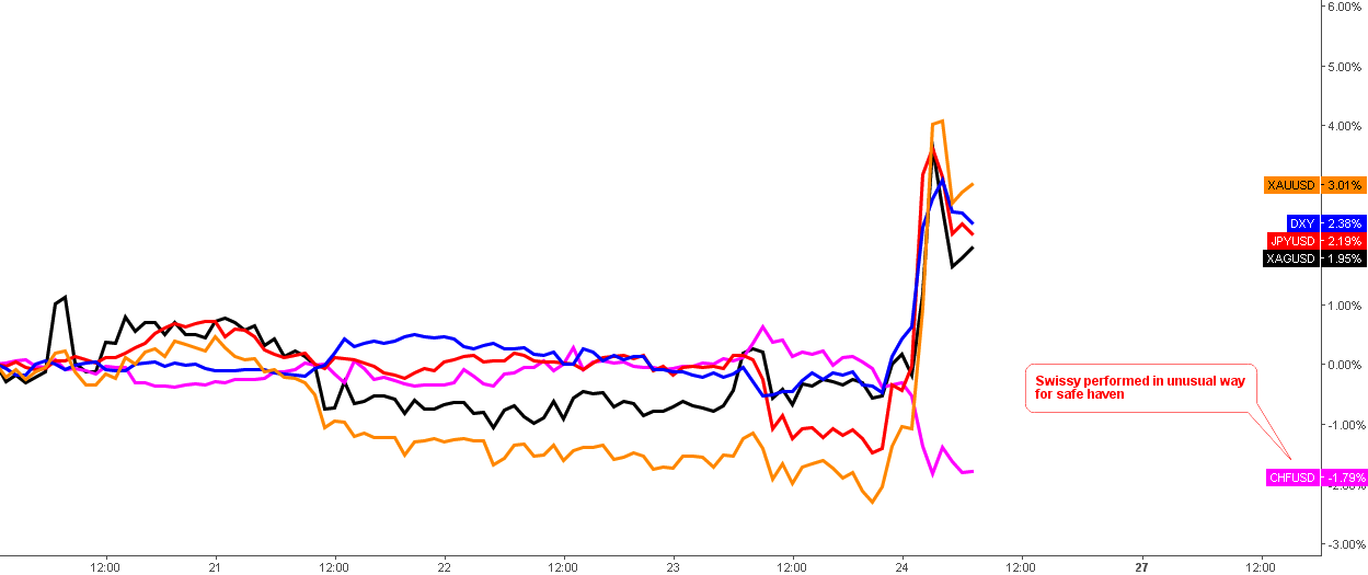 Chart 1. Safe Havens: Gold Is Unrivaled