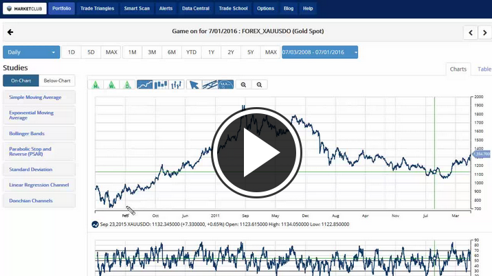 MarketClub's Mid-day Market Report