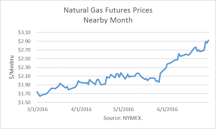Chart of Natural Gas Futures Prices