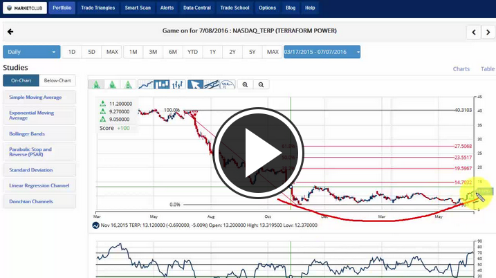 MarketClub's Mid-day Market Report