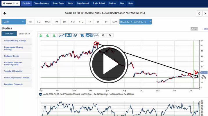 MarketClub's Mid-day Market Report