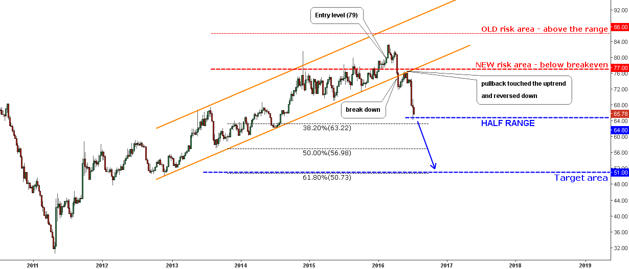 Gold/Silver Ratio Weekly