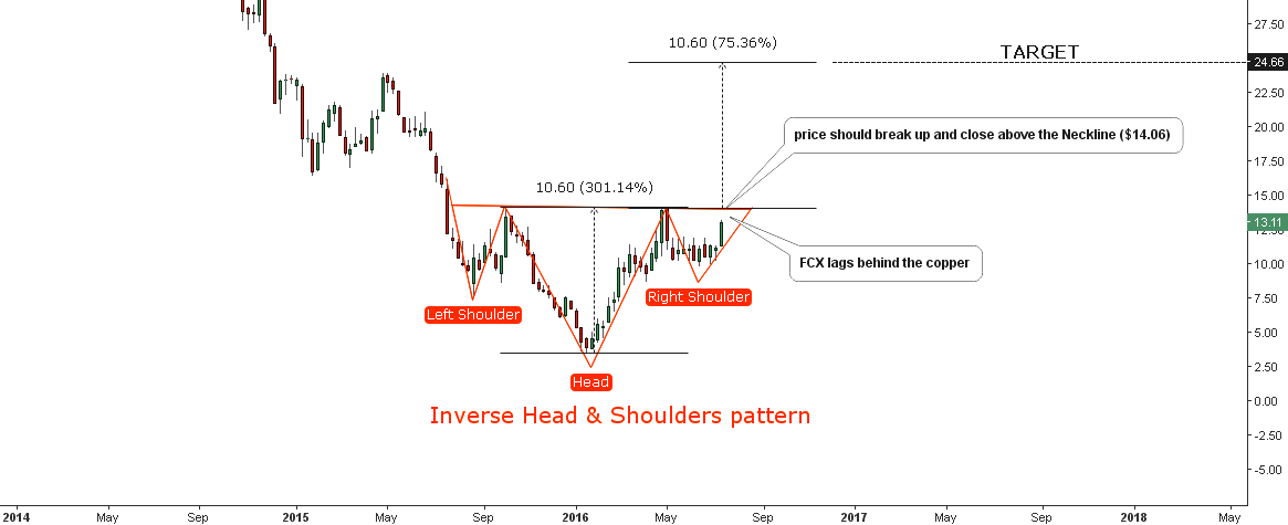 Chart 3. Freeport-McMoRan Inc. (NYSE:FXM) Weekly: Almost Double Price Target