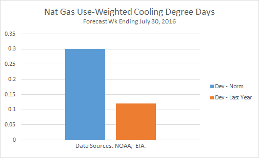 Nat-Gas Use-Weighted Cooling Degree Days Graph (Forecast)