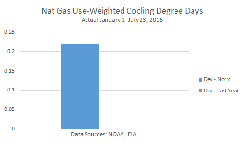 Nat-Gas Use-Weighted Cooling Degree Days Graph (Actual)