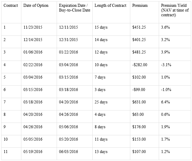 Netflix Options Purchase Prices