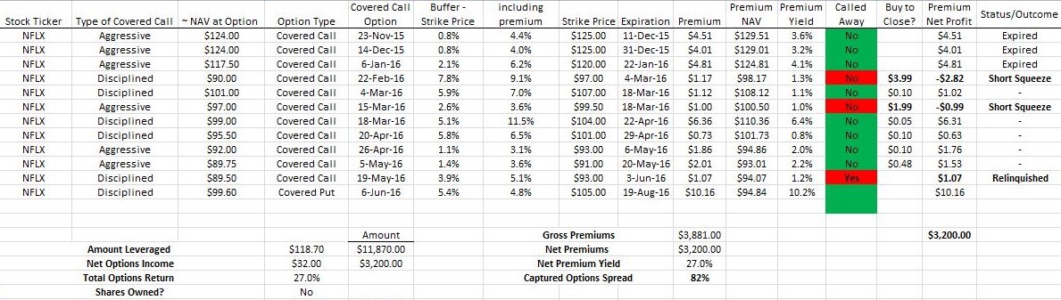 Details Of Each Netlix Option Contract