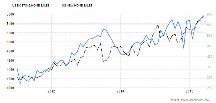 Existing/New Home Sales