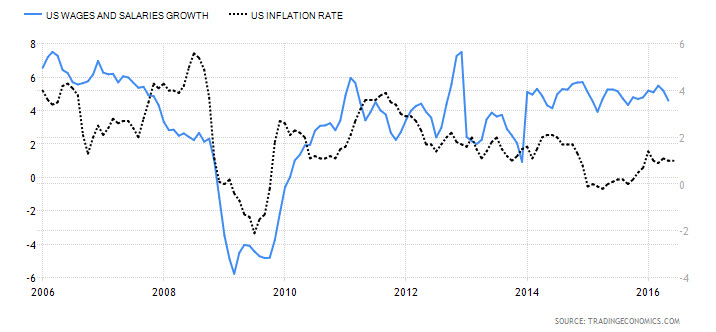 U.S. Wages/Inflation Rate