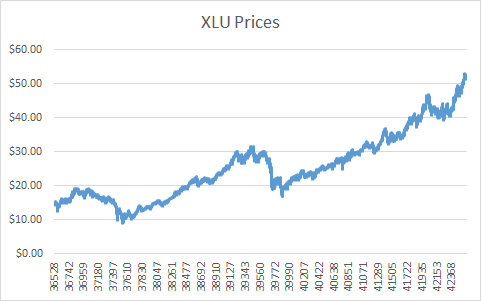Graph of XLU Prices