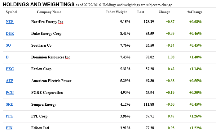 XLU ETF Holdings 