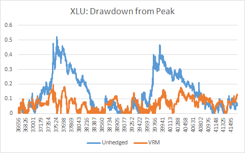 XLU Drawdown From Peak In-Sample