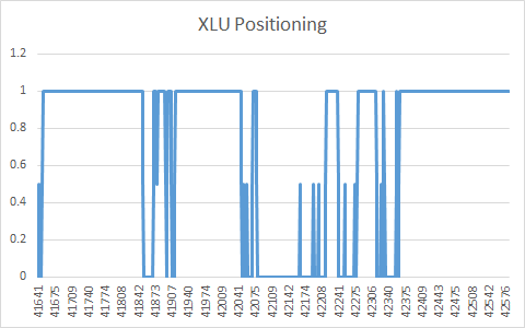 XLU Positioning Out-of-Sample