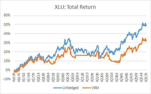 XLU Total Return Out-of-Sample