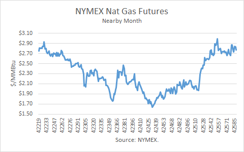 NYMEX Nat Gas Futures Nearby Month