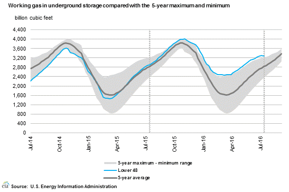 Working Gas In Underground Storage