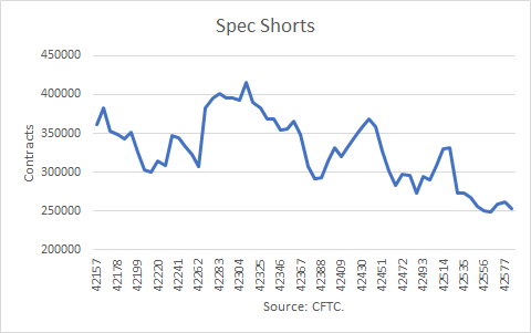 Nat Gas Spec Shorts