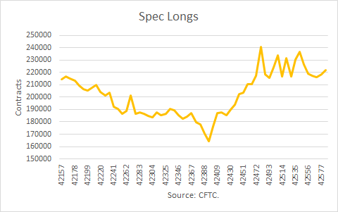 Nat Gas Spec Longs 