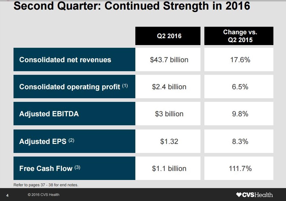 CVS Q2 2016 highlights