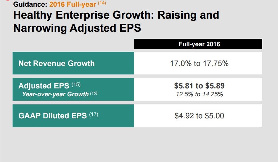 CVS 2016 full-year guidance