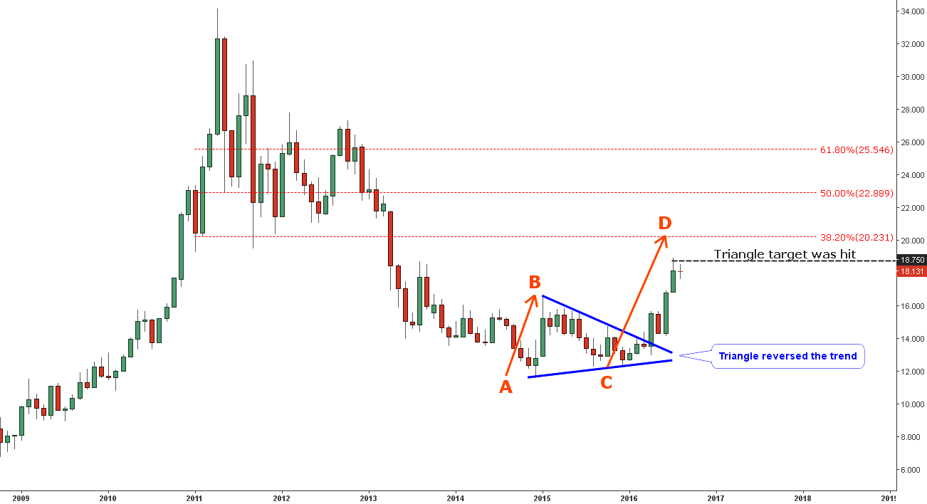 Silver Vs. Euro Monthly