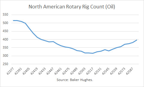 North American Rotary Rig Count (Oil)