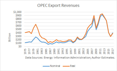 OPEC Export Revenues