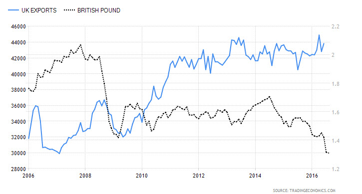 UK Exports vs. British Pound