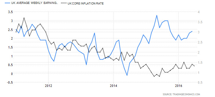 UK Avg. Weekly Earnings vs. UK Core Inflation