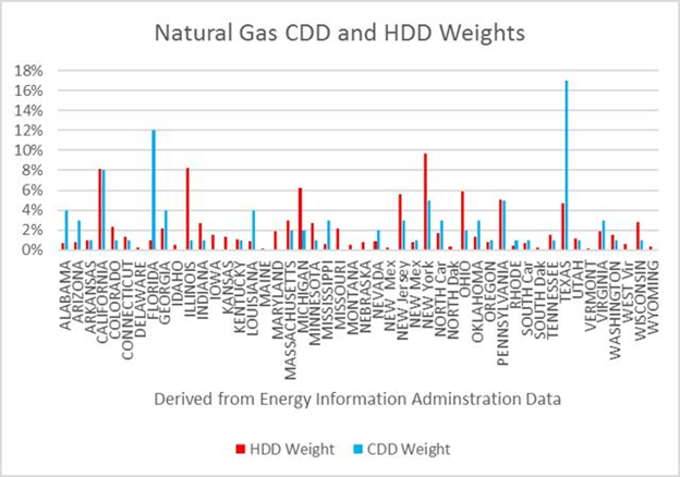 Natural Gas CDD and HDD Weights