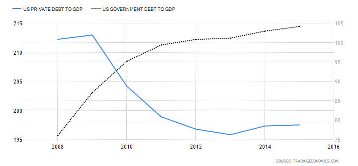 U.S. Private Debt to GDP vs. U.S. Govt.