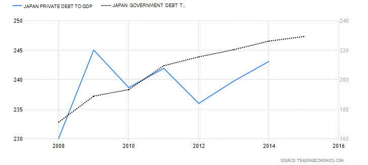 Japan Private Debt to GDP vs. Japanese Govt.