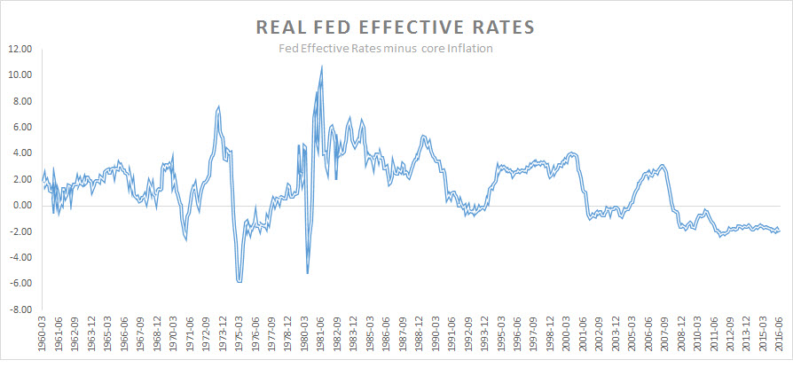 Real FED effective Rates