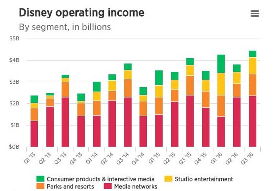 Disney Operating Income