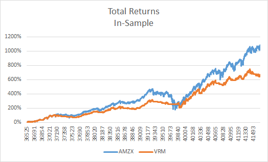 Total Returns AMZX vs. VRM