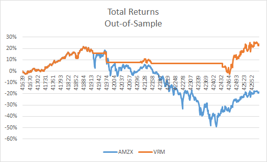 Total Returns AMZX vs. VRM