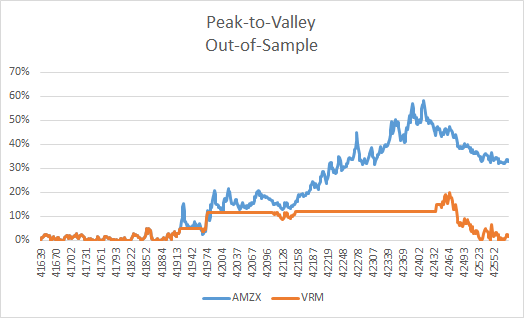 Peak To Valley AMZX vs. VRM