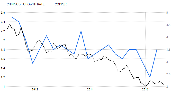 China GDP Growth Rate-Copper Correlation