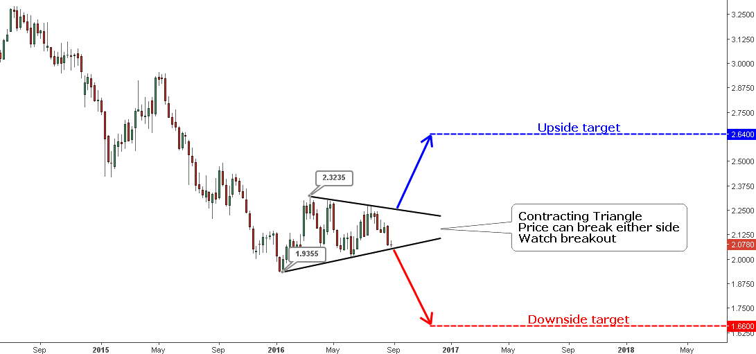 Copper Weekly: Contracting Triangle