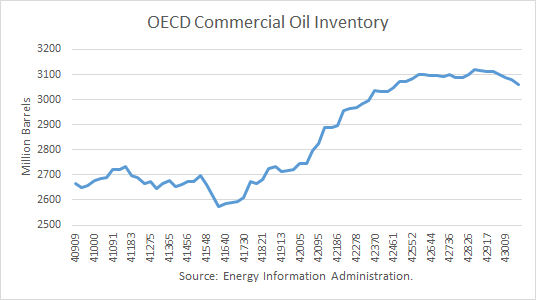 OECD Commercial Oil Inventory