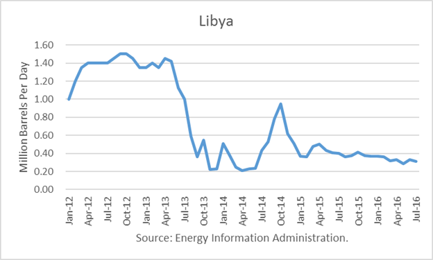 Libya Oil Production
