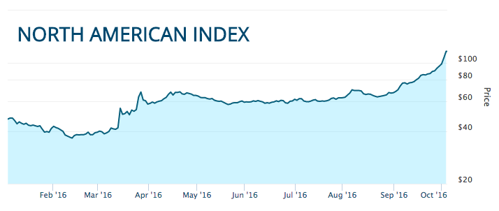 North American Marijuana Index