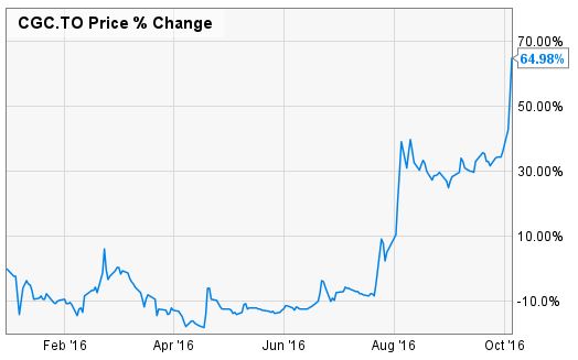 Canopy Growth Corporation %Change Chart