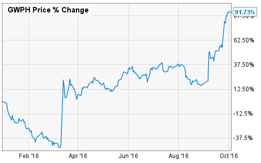 GW Pharmaceuticals %Change Chart