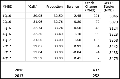 OPEC Production = 33 mmbd