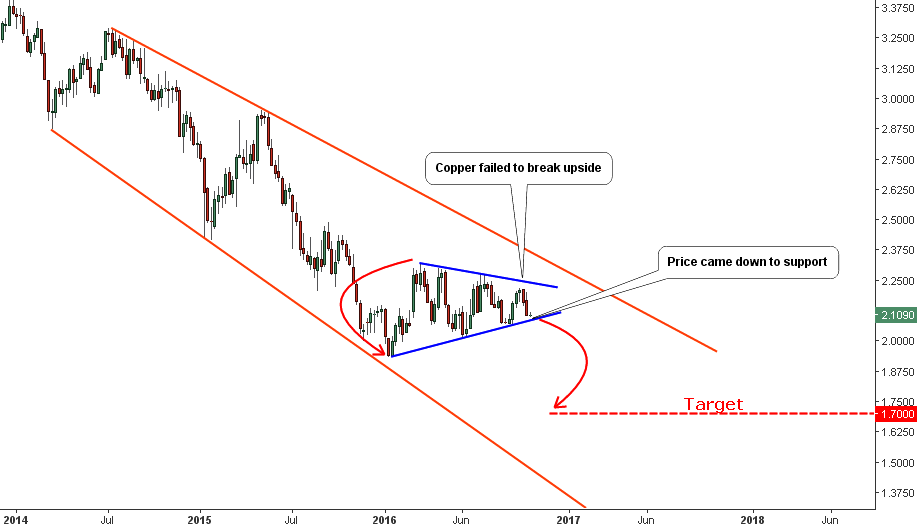 Weekly Copper Chart