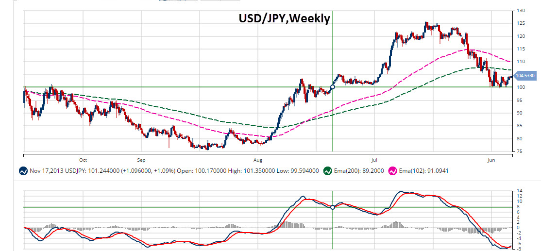 Weekly MarketClub Chart of USD/JPY