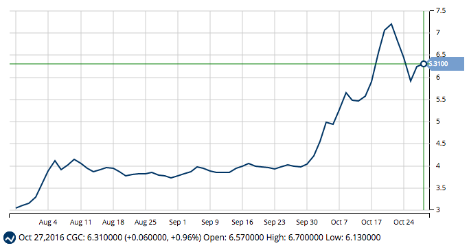 MarketClub Chart of Canopy Growth Corporation (CGC.TO)