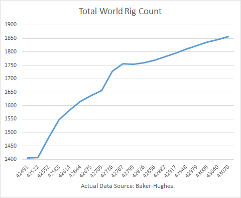 World Rig Count