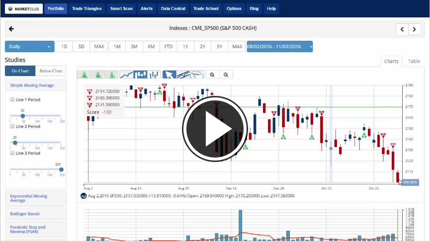 MarketClub's Mid-day Market Report